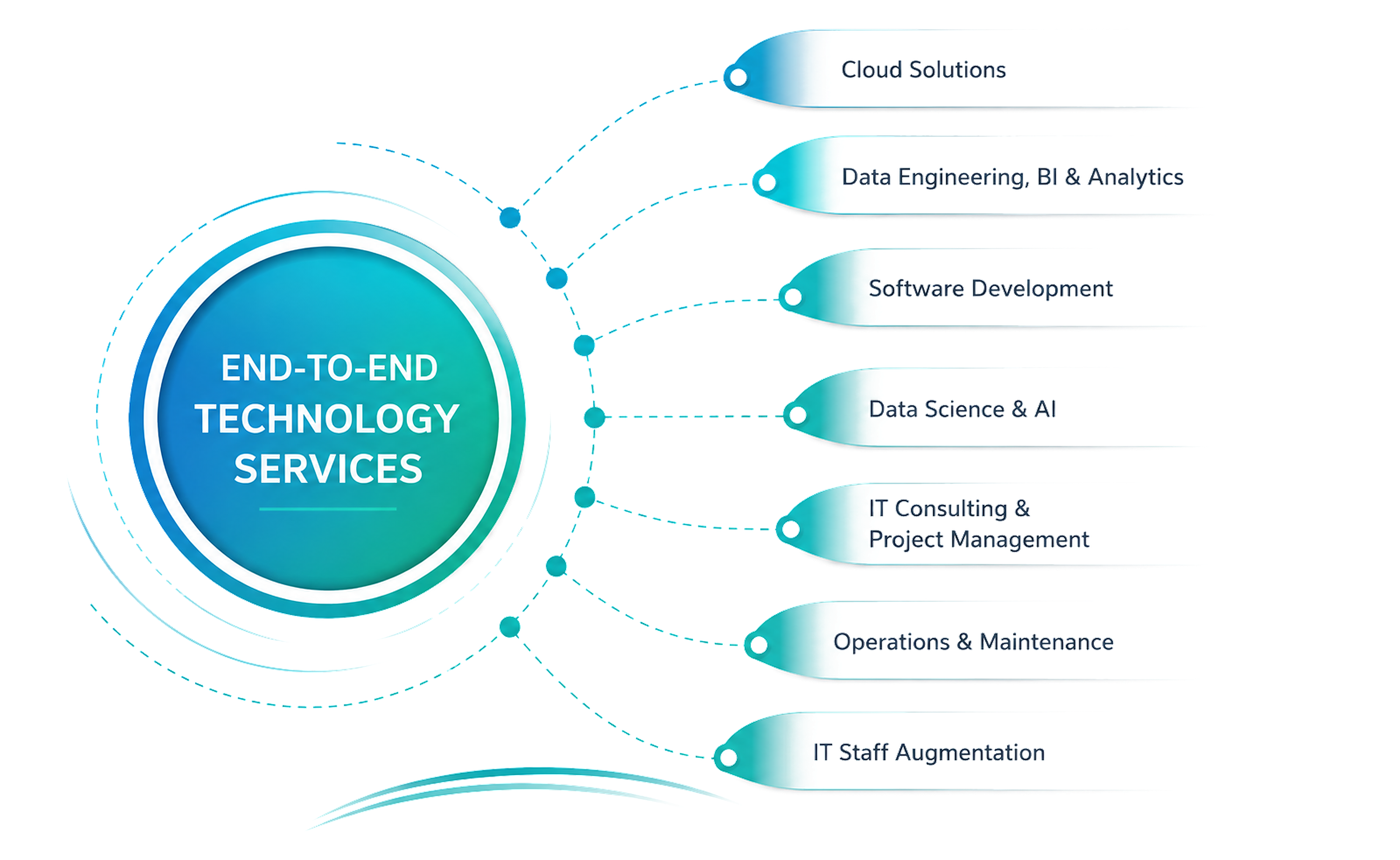 End-to-end technology services: Cloud Solutions, Data Engineering, BI & Analytics, Software Development, Data Science & AI, IT Consulting & Project Management, Operations & Maintenance, IT Staff Augmentation