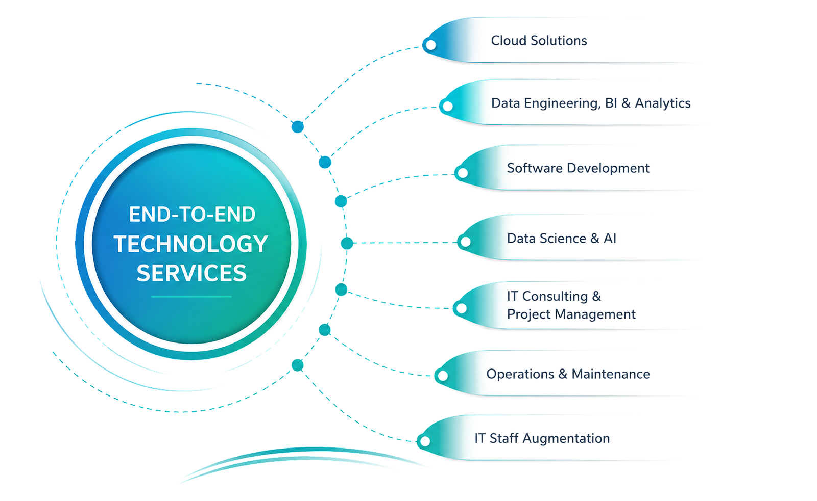 End-to-end technology services: Cloud Solutions, Data Engineering, BI & Analytics, Software Development, Data Science & AI, IT Consulting & Project Management, Operations & Maintenance, IT Staff Augmentation